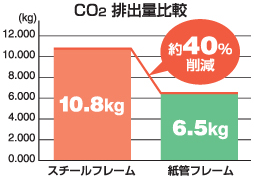 CO2 roʔrOt